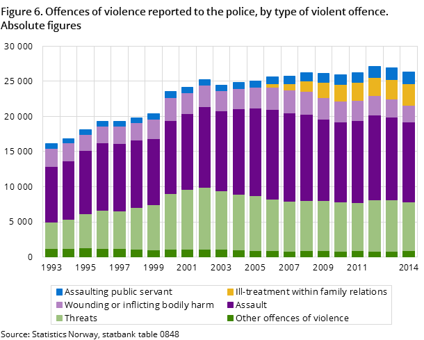 Figure 6. Offences of violence reported to the police, by type of violent offence. Absolute figures