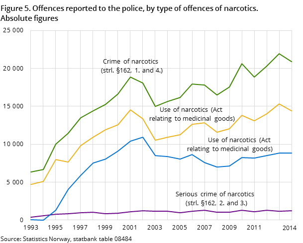 "Figure 5. Offences reported to the police, by type of offences of narcotics. Absolute figure