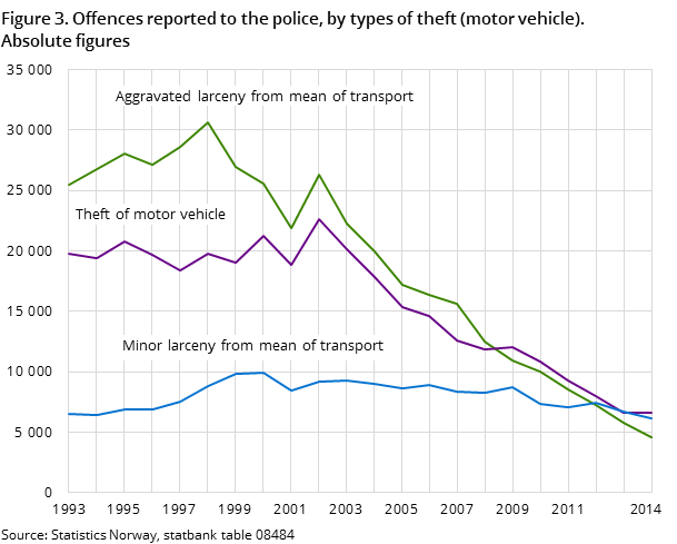 "Figure 3. Offences reported to the police, by types of theft (motor vehicle). Absolute figures