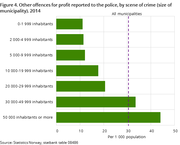 Figure 4. Other offences for profit reported to the police, by scene of crime (size of municipality). 2014