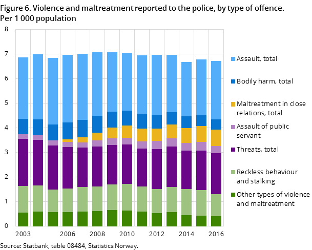 "Figure 6. Violence and maltreatment reported to the police, by type of offence. 