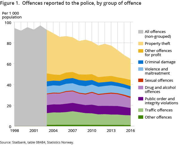 Figure 1.  Offences reported to the police, by group of offence