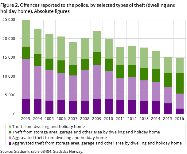 Figur 2. Offences reported to the police, by selected types of theft (dwelling and holiday home). Absolute figures