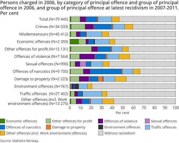 Persons charged in 2006, by category of principal offence and group of principal offence in 2006, and group of principal offence at latest recidivism in 2007-2011. Per cent Persons charged in 2006, by category of principal offence and group of principal offence in 2006, and group of principal offence at latest recidivism in 2007-2011. Per cent