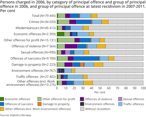 Persons charged in 2006, by category of principal offence and group of principal offence in 2006, and group of principal offence at latest recidivism in 2007-2011. Per cent