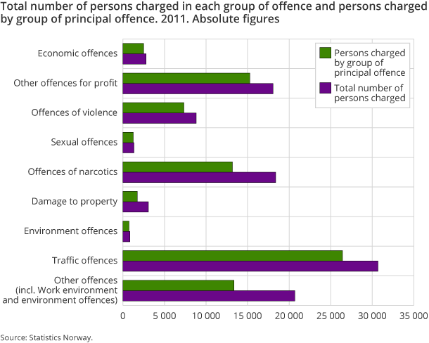Total number of persons charged in each group of offence and persons charged by group of principal offence. 2011. Absolute figures Total number of persons charged in each group of offence and persons charged by group of principal offence. 2011. Absolute figures