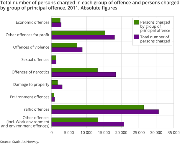 Total number of persons charged in each group of offence and persons charged by group of principal offence. 2011. Absolute figures