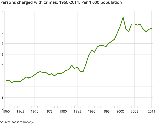 Persons charged with crimes. 1960-2011. Per 1 000 population