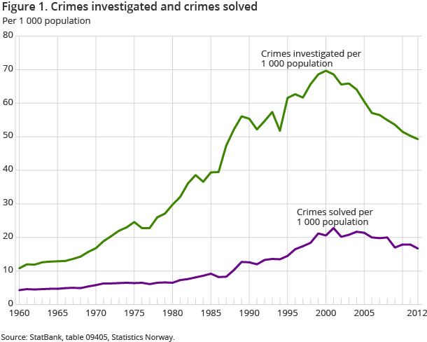 Figure 1. Crimes investigated and crimes solved 