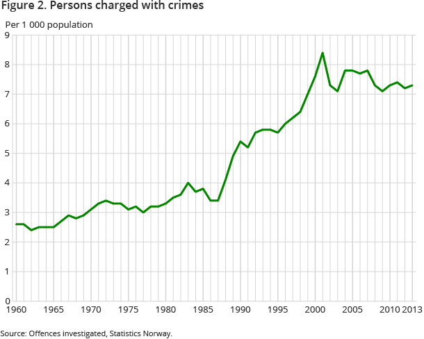 Figure 2. Persons charged with crimes