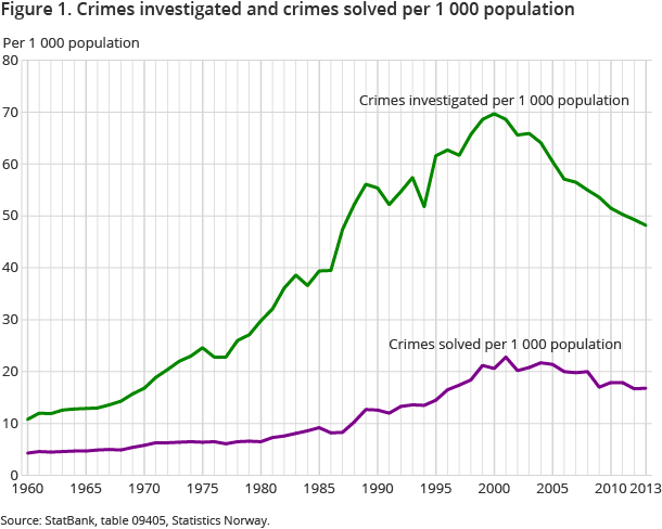 Figure 1. Crimes investigated and crimes solved per 1 000 population