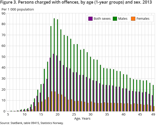 Figure 3. Persons charged with offences, by age (1-year groups) and sex. 2013