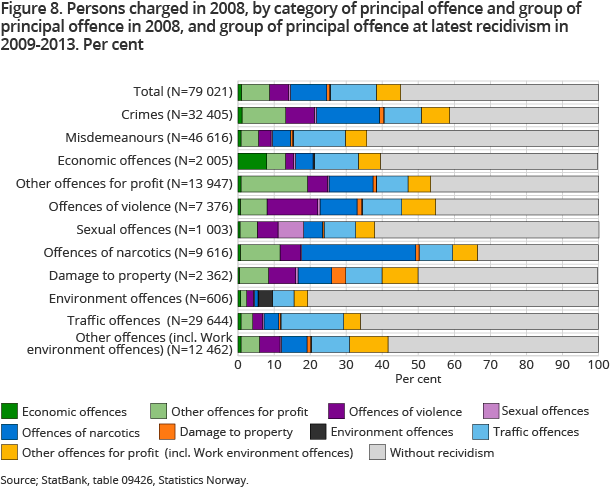 Figure 8. Persons charged in 2008, by category of principal offence and group of principal offence in 2008, and group of principal offence at latest recidivism in 2009-2013. Per cent