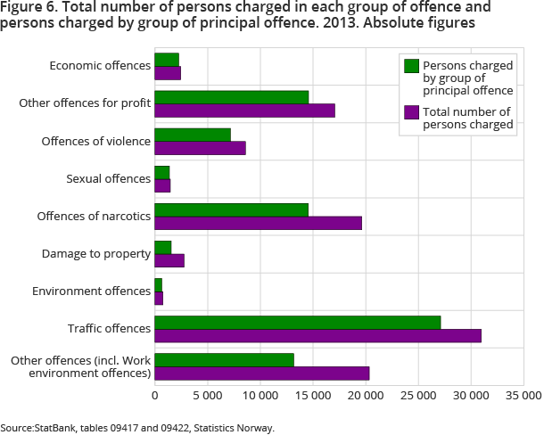 Figure 6. Total number of persons charged in each group of offence and persons charged by group of principal offence. 2013. Absolute figure
