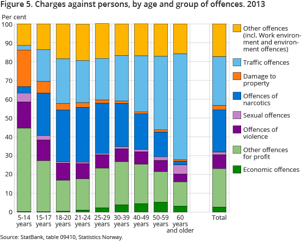 Figure 5. Charges against persons, by age and group of offences. 2013