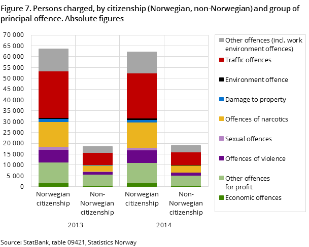 Figure 7. Persons charged, by citizenship (Norwegian, non-Norwegian) and group of principal offence. Absolute figures