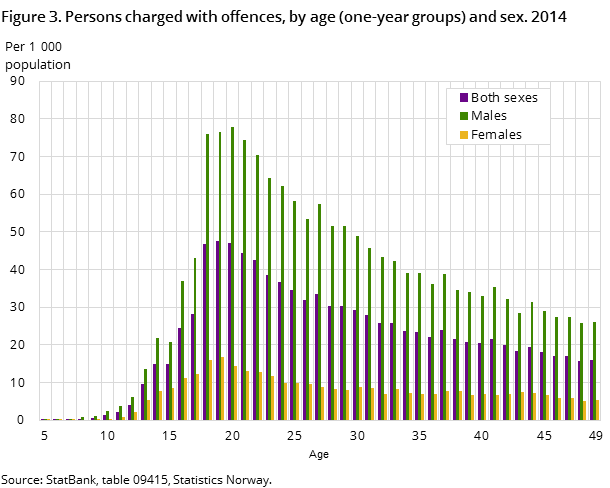 Figure 3. Persons charged with offences, by age (one-year groups) and sex. 2014