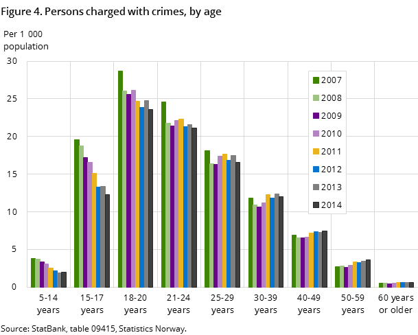 Figure 4. Persons charged with crimes, by age