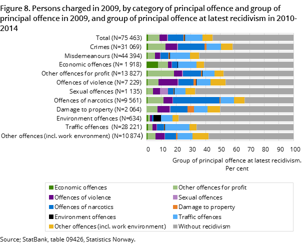 Figure 8. Persons charged in 2009, by category of principal offence and group of principal offence in 2009, and group of principal offence at latest recidivism in 2010-2014