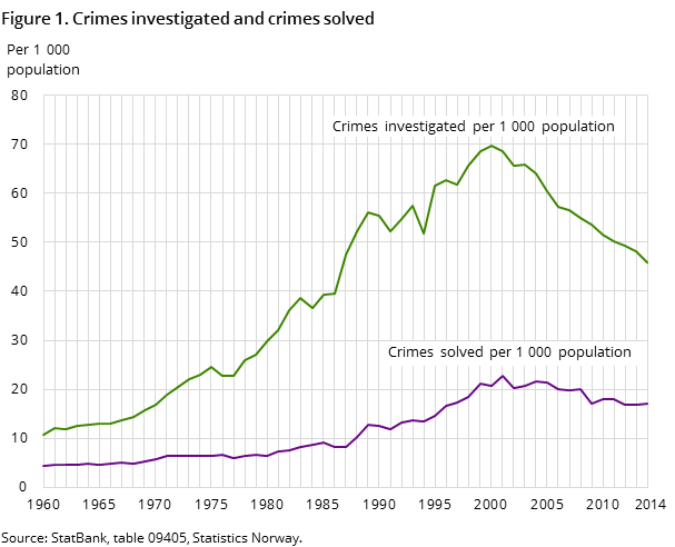 Figure 1. Crimes investigated and crimes solved 