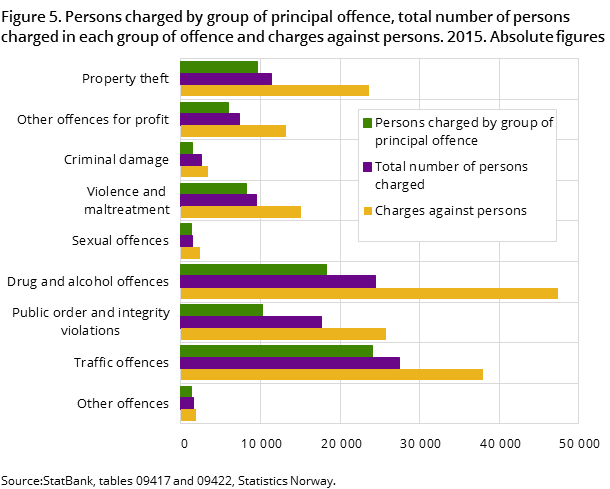 Figure 5. Persons charged by group of principal offence, total number of persons charged in each group of offence and charges against persons. 2015. Absolute figures