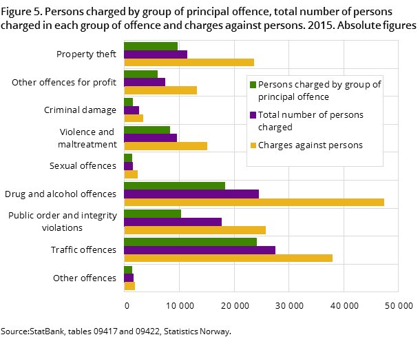 Figure 5. Persons charged by group of principal offence, total number of persons charged in each group of offence and charges against persons. 2015. Absolute figures Figure 5. Persons charged by group of principal offence, total number of persons charged in each group of offence and charges against persons. 2015. Absolute figures