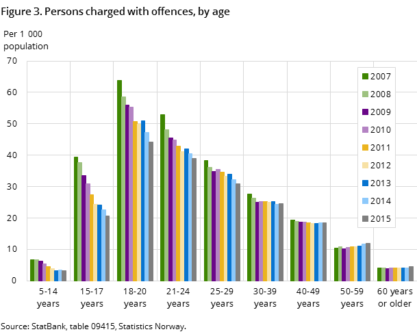 Figure 3. Persons charged with offences, by age