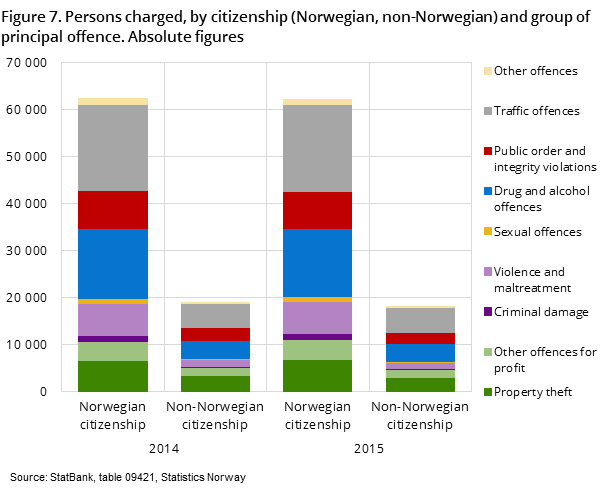 Figur 7. Siktede for lovbrudd, etter statsborgerskap (norsk, ikke-norsk) og hovedlovbruddsgruppe. Absolutte tall