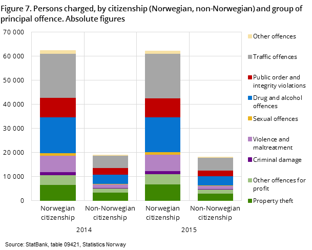 Figur 7. Siktede for lovbrudd, etter statsborgerskap (norsk, ikke-norsk) og hovedlovbruddsgruppe. Absolutte tall Figur 7. Siktede for lovbrudd, etter statsborgerskap (norsk, ikke-norsk) og hovedlovbruddsgruppe. Absolutte tall