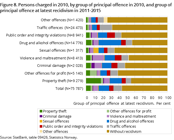 Figure 8. Persons charged in 2010, by group of principal offence in 2010, and group of principal offence at latest recidivism in 2011-2015