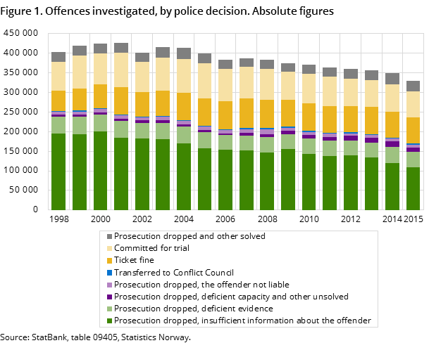 Figure 1. Offences investigated, by police decision. Absolute figures