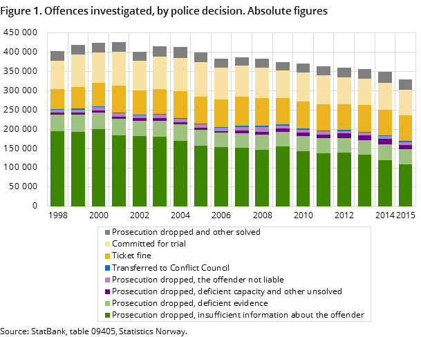 Figure 1. Offences investigated, by police decision. Absolute figures Figure 1. Offences investigated, by police decision. Absolute figures