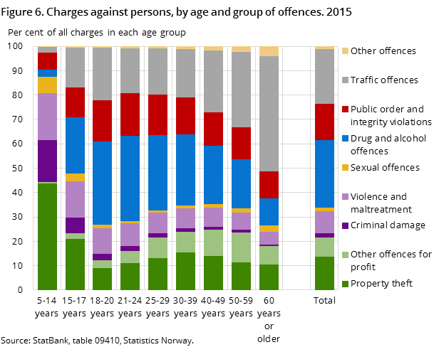Figure 6. Charges against persons, by age and group of offences. 2015