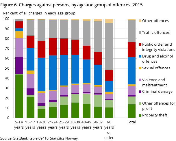 Figure 6. Charges against persons, by age and group of offences. 2015 Figure 6. Charges against persons, by age and group of offences. 2015