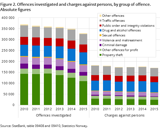 Figure 2. Offences investigated and charges against persons, by group of offence. Absolute figures