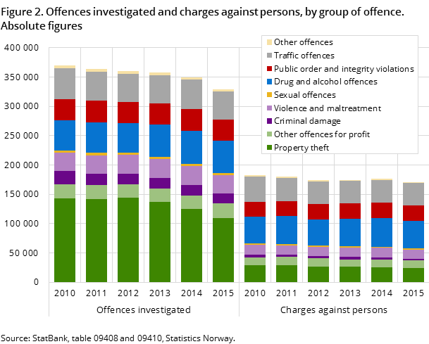 Figure 2. Offences investigated and charges against persons, by group of offence. Absolute figures Figure 2. Offences investigated and charges against persons, by group of offence. Absolute figures