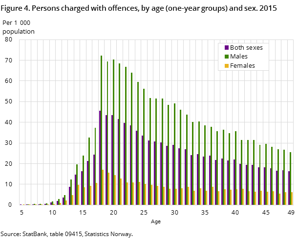 Figure 4. Persons charged with offences, by age (one-year groups) and sex. 2015