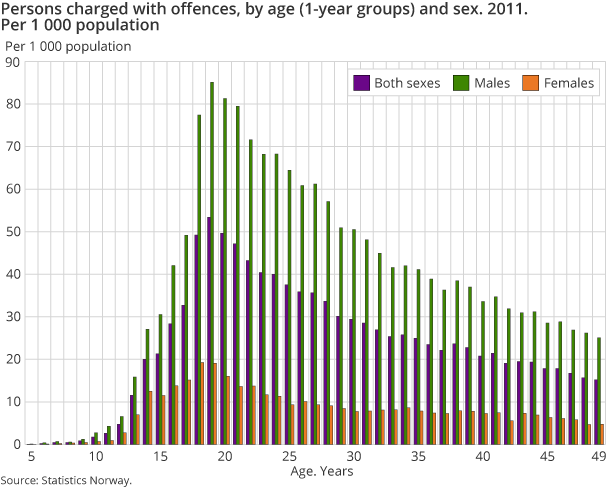 Persons charged with offences, by age (1-year groups) and sex. 2011. Per 1 000 population