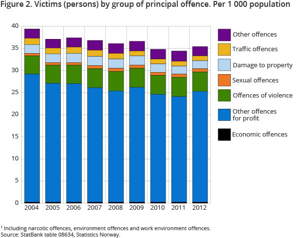 Figure 2. Victims (persons) by group of principal offence. Per 1 000 population