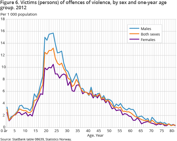 Figure 6. Victims (persons) of offences of violence, by sex and one-year age group. 2012