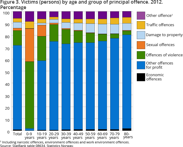 Figure 3. Victims (persons) by age and group of principal offence. 2012. 