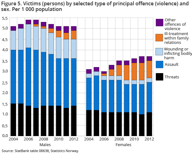 Figure 5. Victims (persons) by selected type of principal offence (violence) and sex. Per 1 000 population Figure 5. Victims (persons) by selected type of principal offence (violence) and sex. Per 1 000 population