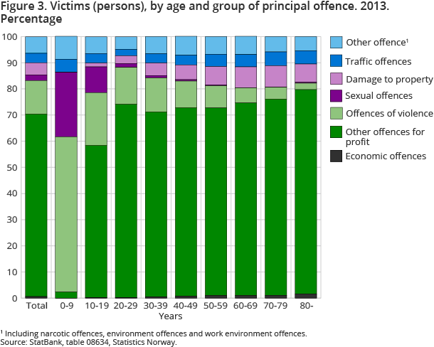 Figure 3. Victims (persons), by age and group of pricipal offence. 2013. Percentage