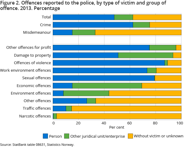 Figure 2. Offences reported to the police, by type of victim and group of offence. 2013. Percentage
