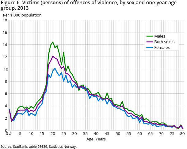 Figure 6. Victims (persons) of offences of violence, by sex and one-year age group. 2013