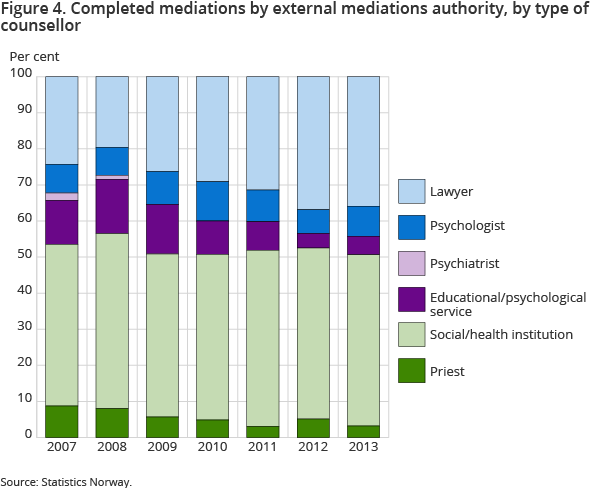 Figure 4. Completed mediations by external mediations authority, by type of counsellor