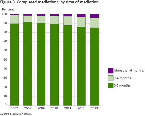 Figure 3. Completed mediations, by time of mediation