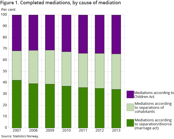 Figure 1. Completed mediations, by cause of mediation