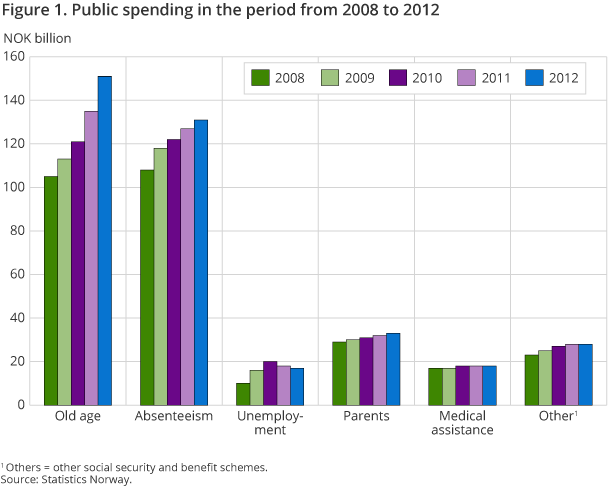 Figure 1. Public spending in the period from 2008 to 2012 Figure 1. Public spending in the period from 2008 to 2012