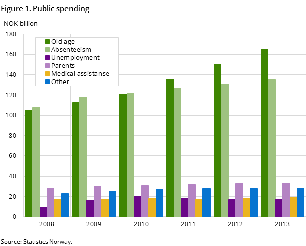 Figure 1. Public spending